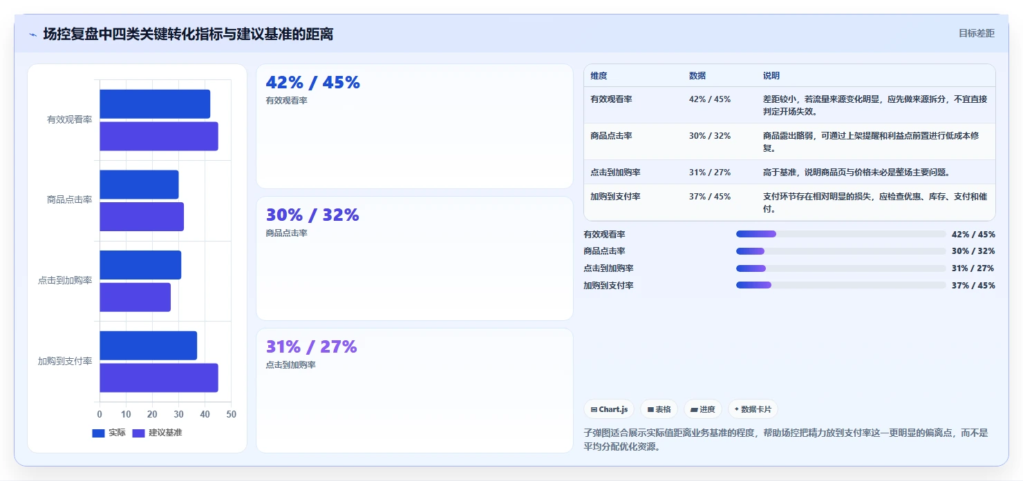 直播数据复盘：场控实战复盘：大促直播中场观高但不成交的定位步骤