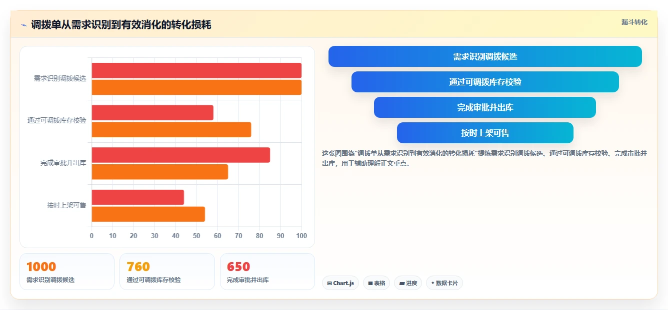 电商仓储管理：仓库新手问题诊断：多仓调拨卡在库存积压怎么办