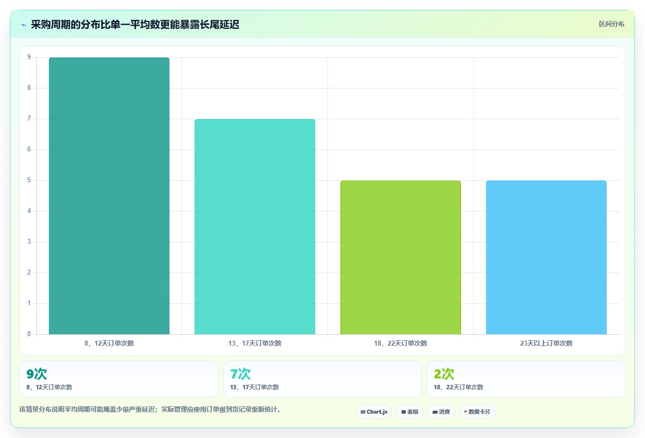 仓库安全库存管理数据方法：用采购周期支撑新手避坑判断