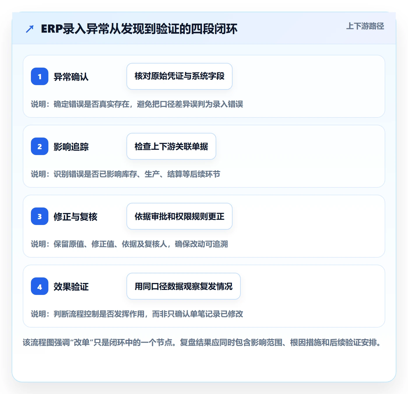 erp数据录入实战复盘：从错误修正验证标准化管理效果