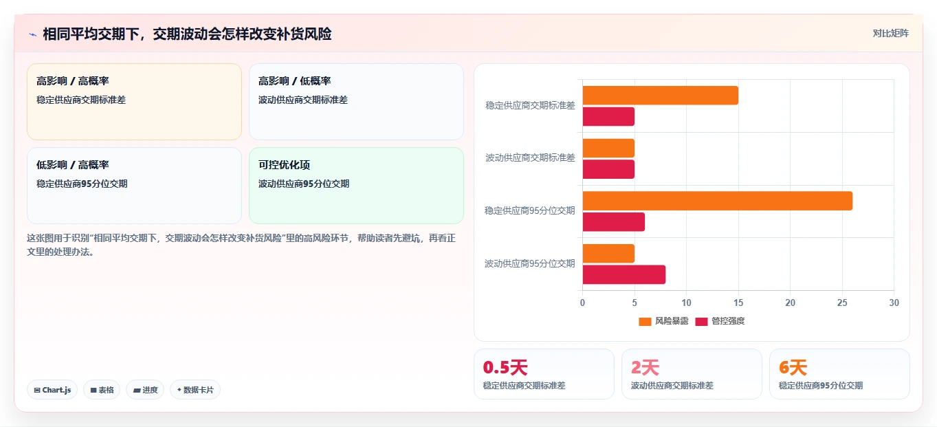 仓库安全库存管理怎么选？安全库存公式相关的日常管理判断标准