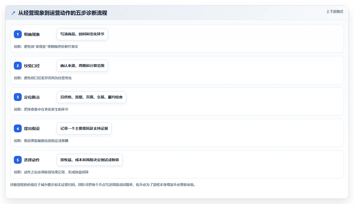 店铺运营包括哪些方面工作指南：用常见误区解决商品运营问题