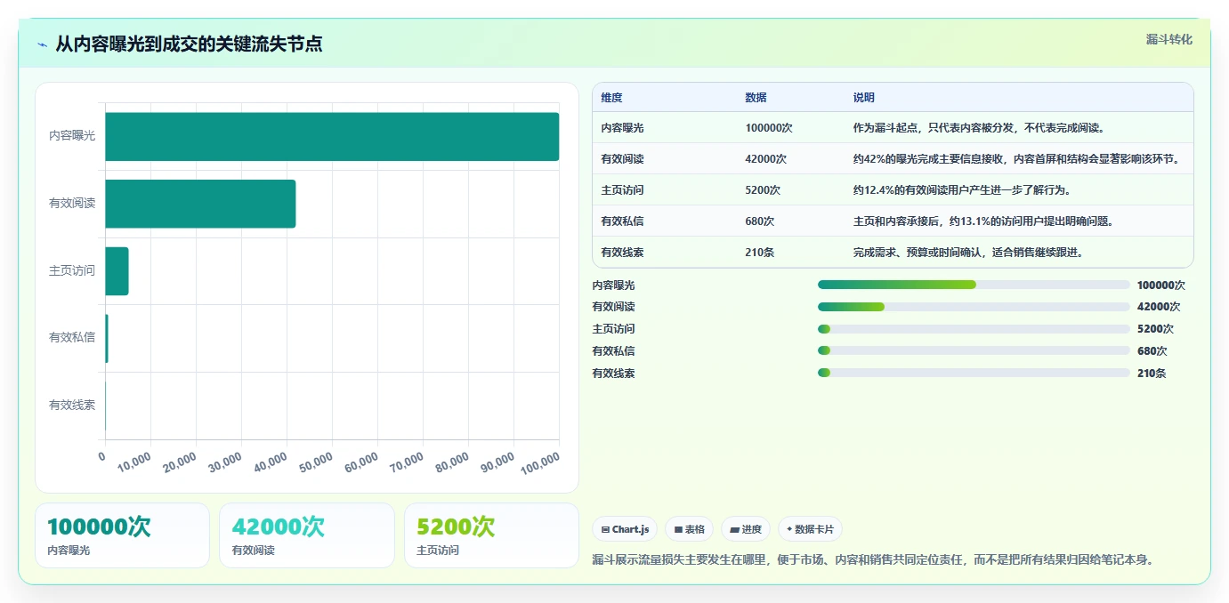 小红书数据分析：市场经理老板关心什么：内容转化能否解决爆文难复制
