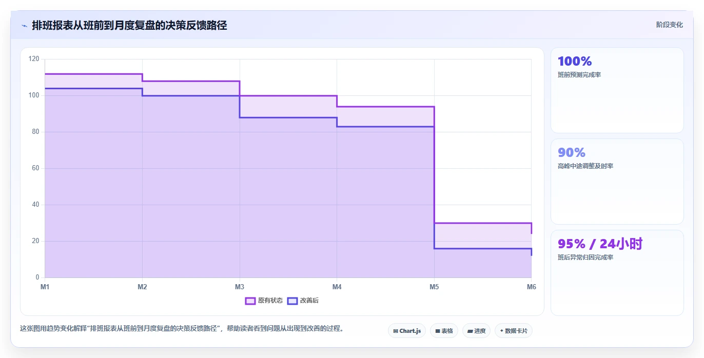 餐饮店报表：投资人操作手册：成本管控中的排班效率怎么落地
