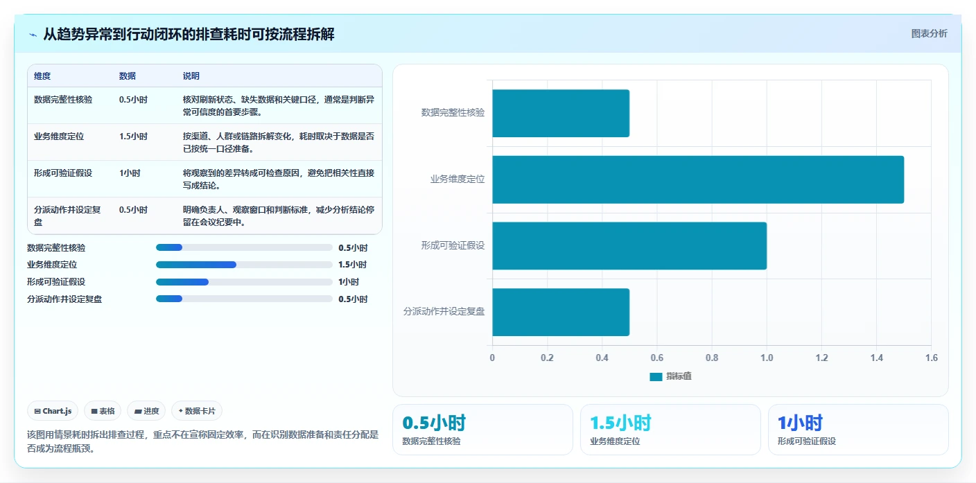 运营数据配置指南：趋势分析需要哪些落地案例设置