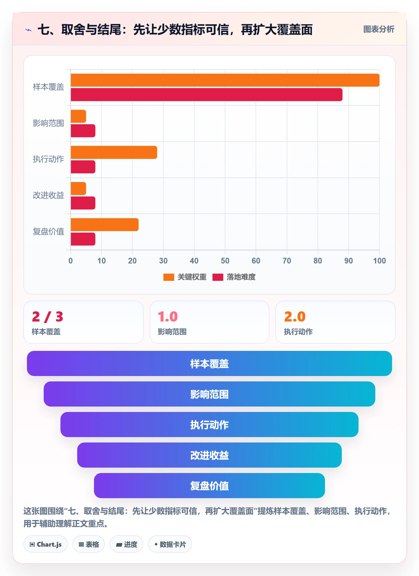 七、取舍与结尾：先让少数指标可信，再扩大覆盖面