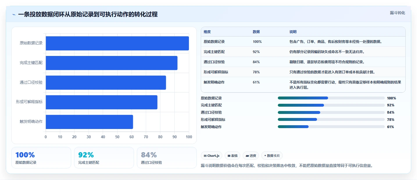 电商辅助软件：创业公司常见误区：投放优化为什么总遇到数据散落