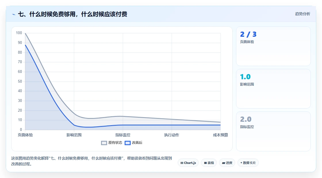 七、什么时候免费够用，什么时候应该付费
