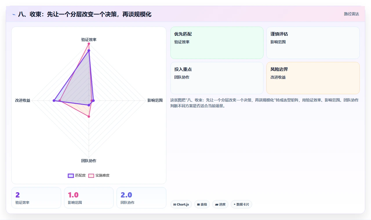 八、收束：先让一个分层改变一个决策，再谈规模化