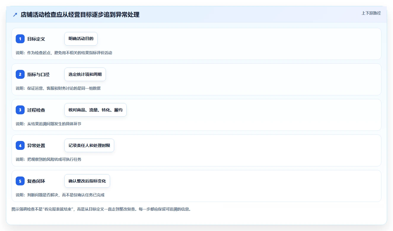 店铺运营包括哪些方面检查方法：通过活动运营评估风险排查质量