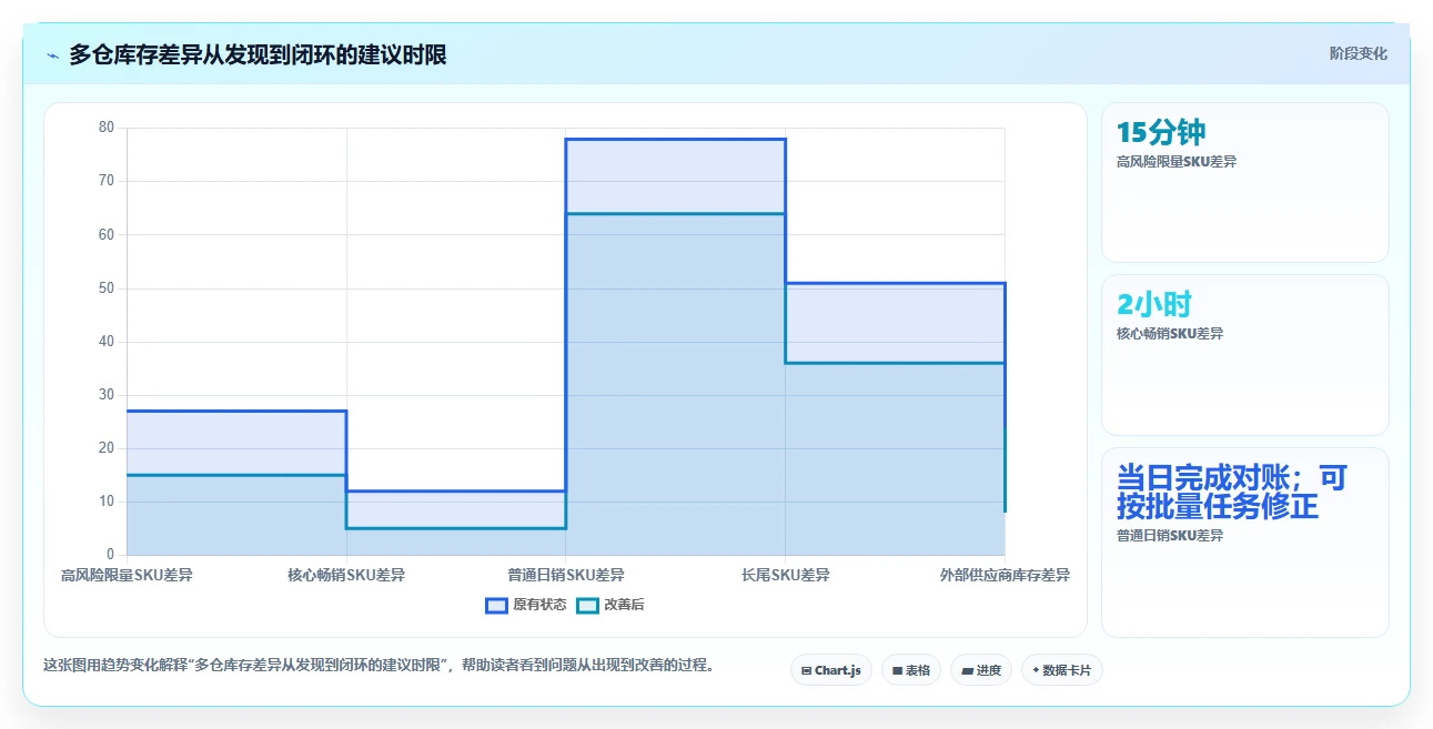 电商库存方案设计：多仓同步场景的选型方法怎么做