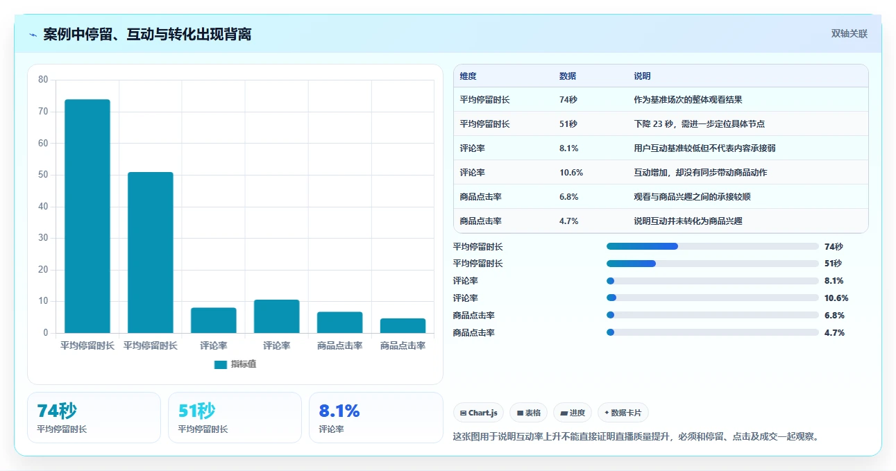 直播数据复盘：数据分析师流程图解：停留时长如何减少主播节奏乱