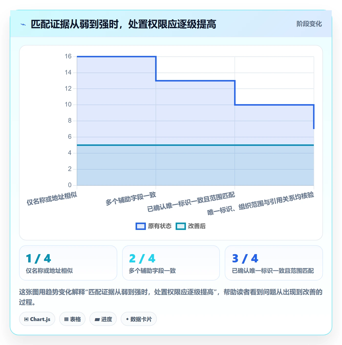erp数据录入方案设计：数据去重场景的流程设计怎么做