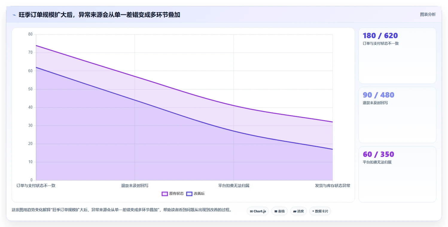 电商管理改造重点：从财务对账推进旺季准备