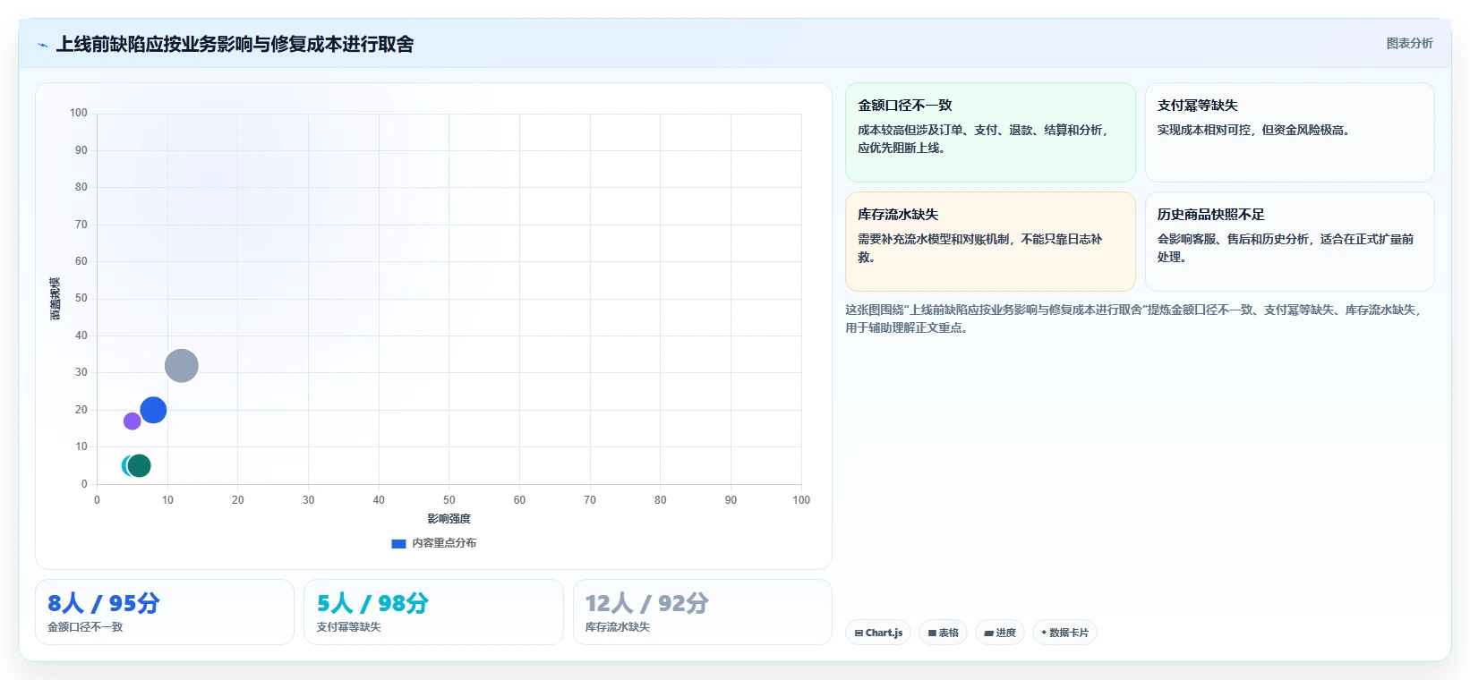 电商系统开发：技术负责人自查表：数据库设计最容易出现的业务与技术脱节