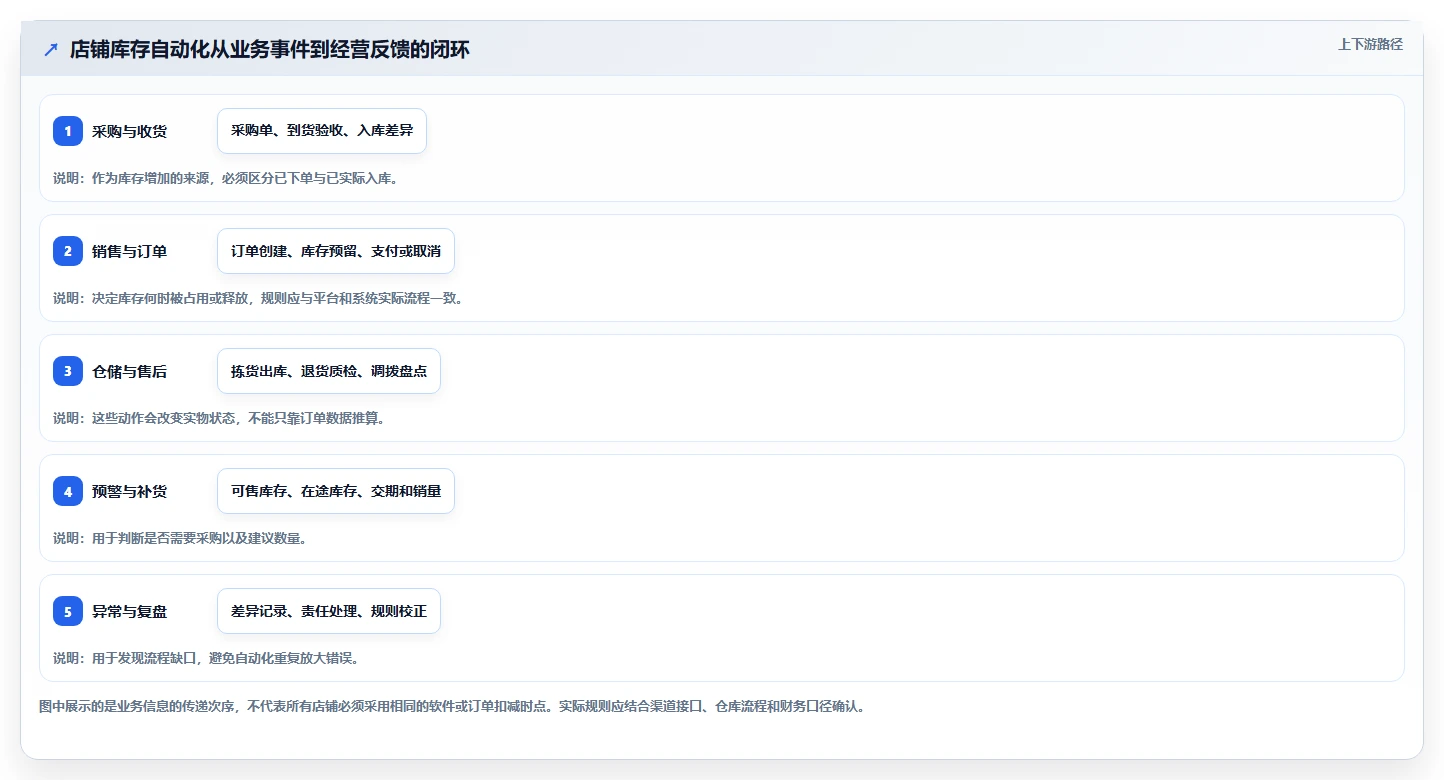 店铺运营包括哪些方面实用方法：围绕库存管理建立自动化方案