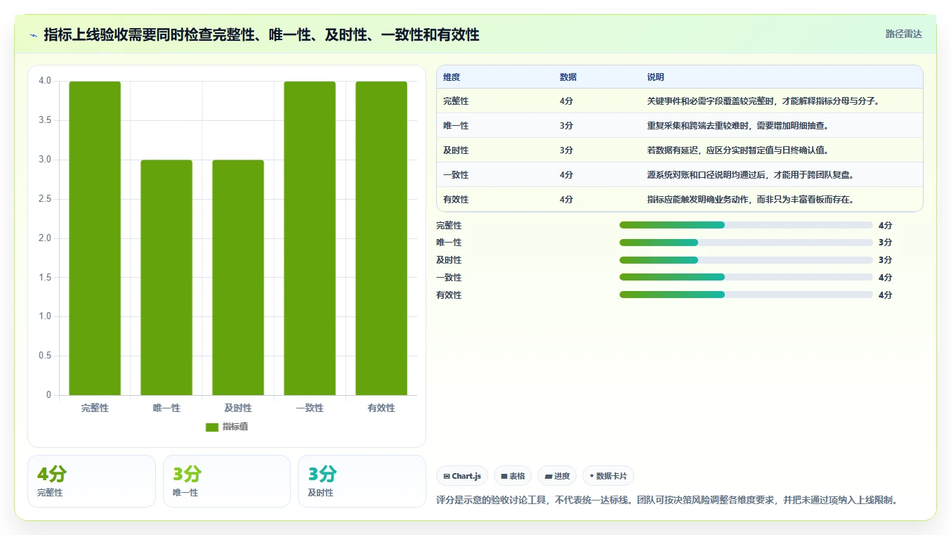 运营数据落地清单：指标口径相关的落地案例事项