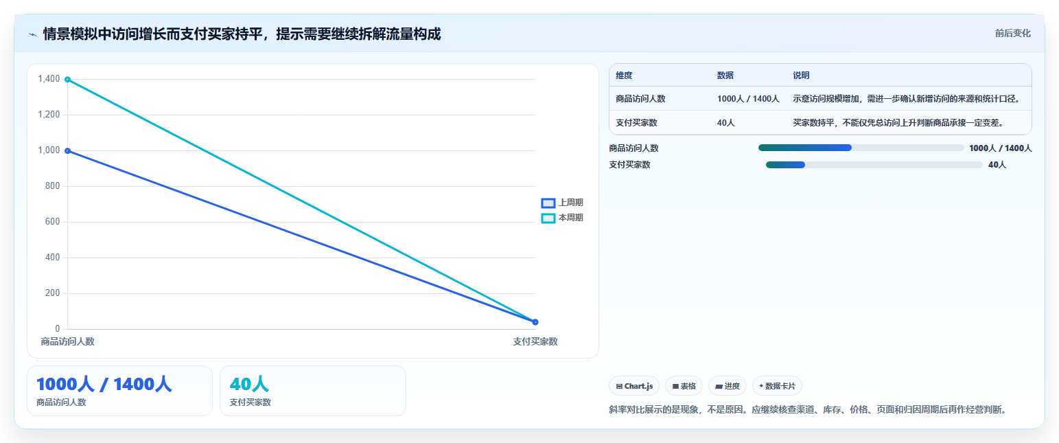 如何运营好一个店铺避坑指南：数据复盘环节的新手避坑要注意什么