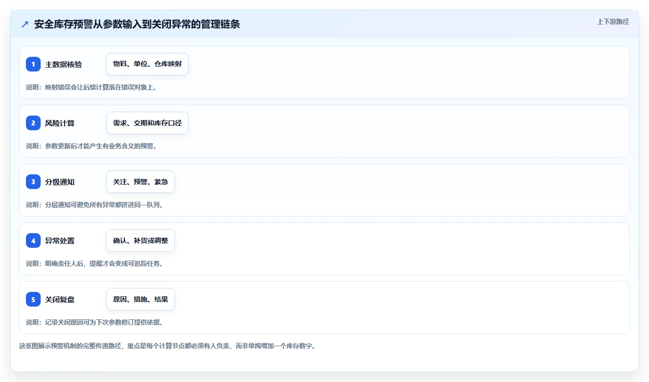 仓库安全库存管理配置指南：分级预警需要哪些日常管理设置