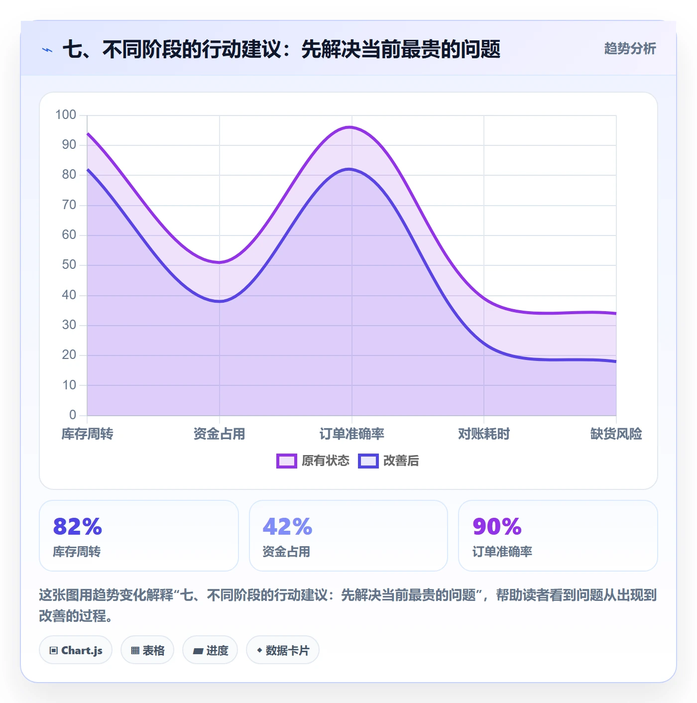 七、不同阶段的行动建议：先解决当前最贵的问题