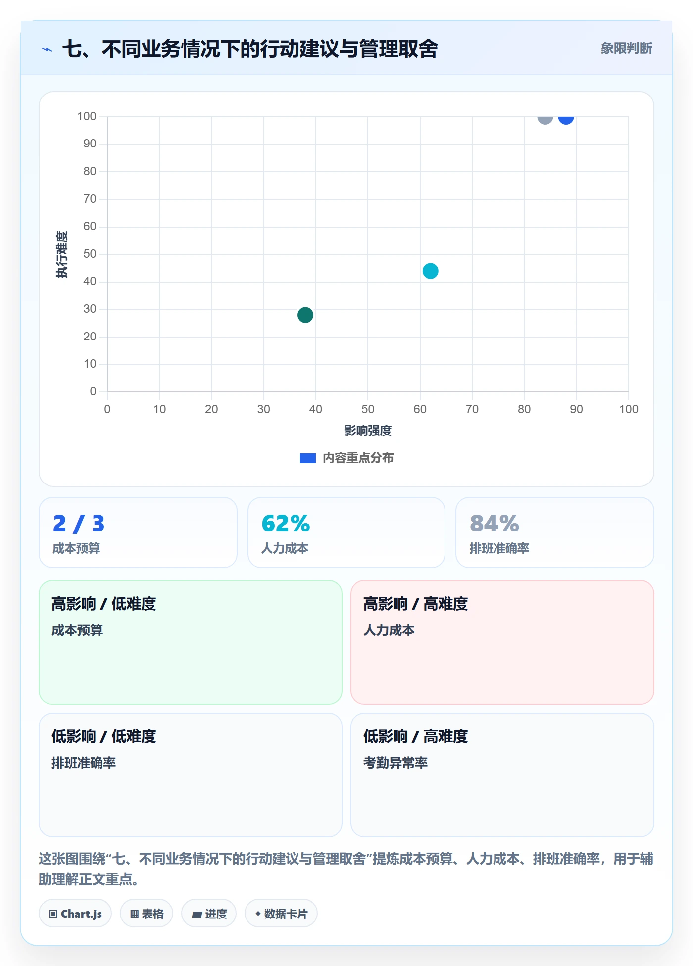 七、不同业务情况下的行动建议与管理取舍