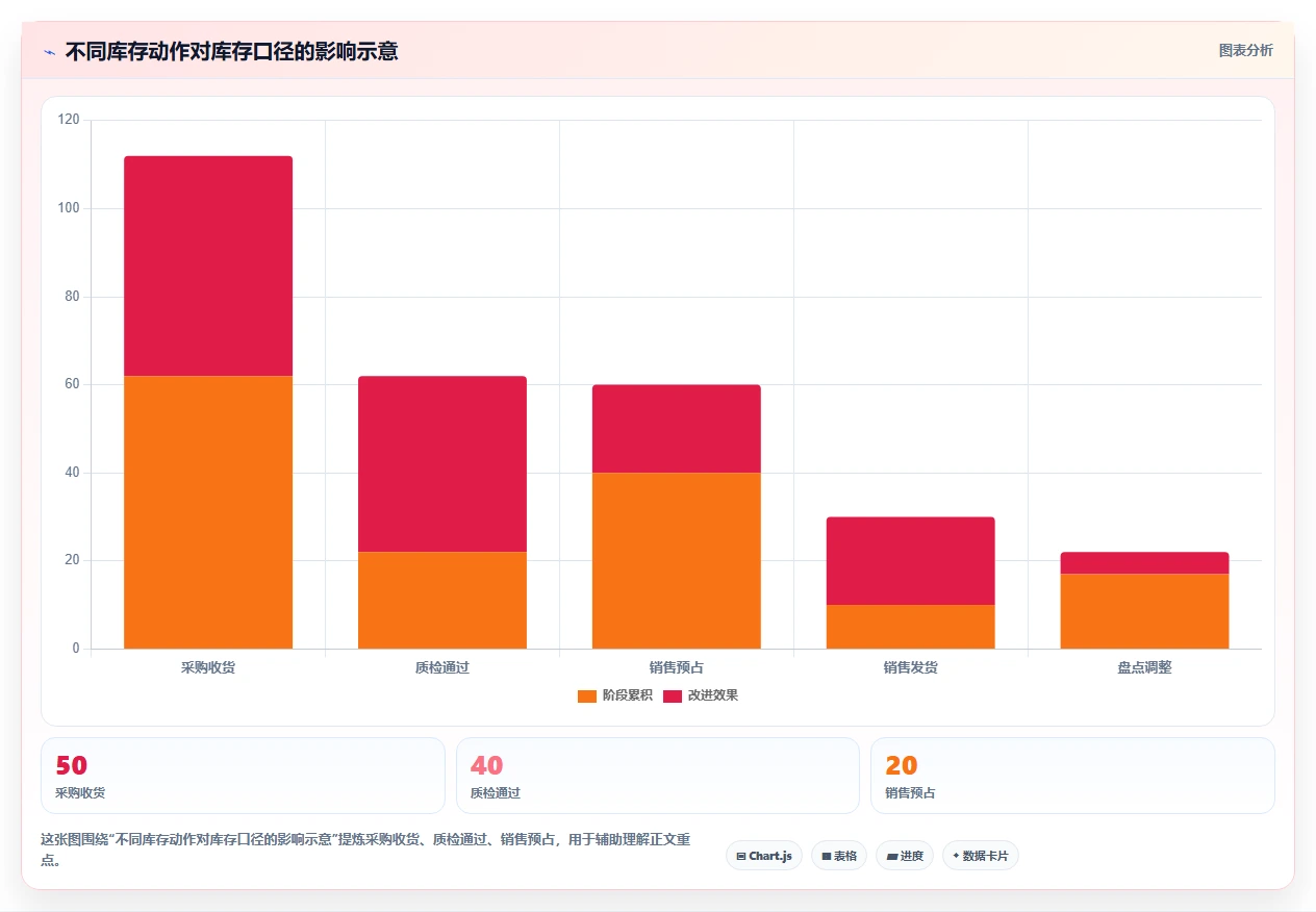数据库存：产品技术团队团队版方案：库存流水的目标、动作与检查点