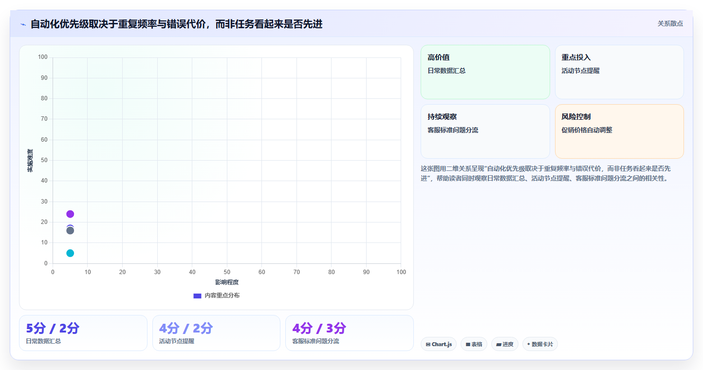 店铺运营包括哪些方面自动化方案:流量运营从哪里开始
