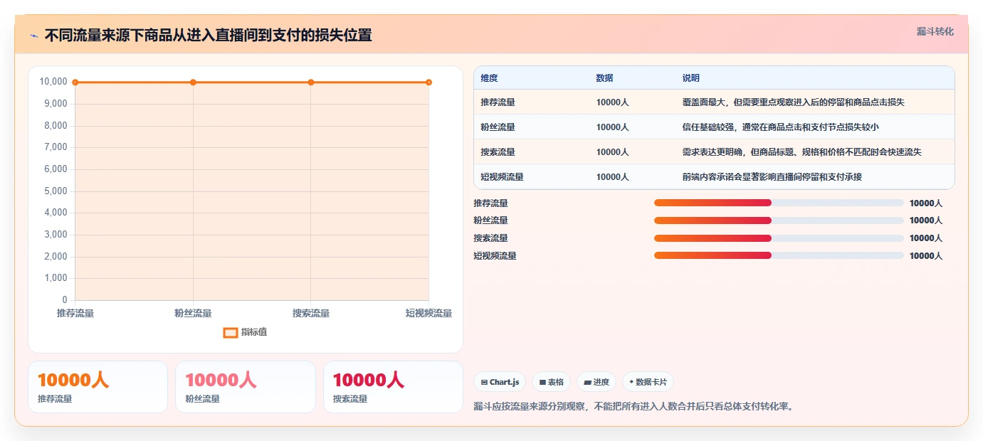 直播数据复盘：选品团队必看清单：用流量来源推动重构货盘组合