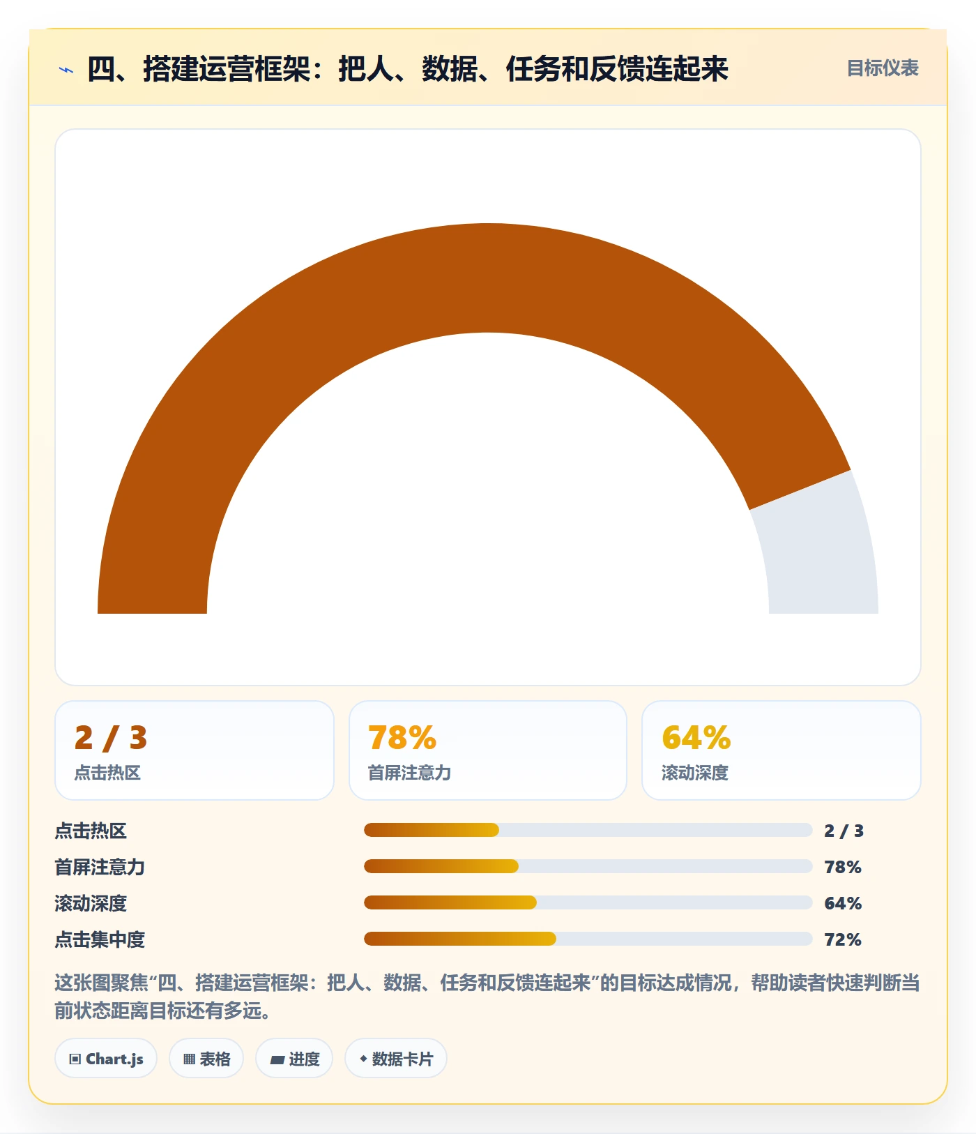 四、搭建运营框架：把人、数据、任务和反馈连起来