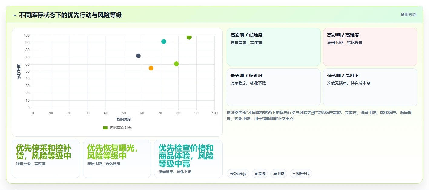 电商库存决策指南：用核心功能判断滞销处理方案