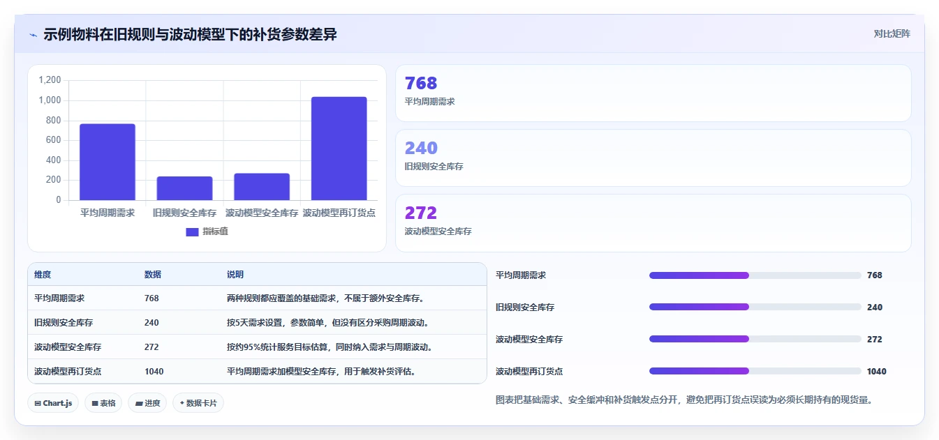 仓库安全库存管理怎么管？以采购周期为核心的标准化管理方案
