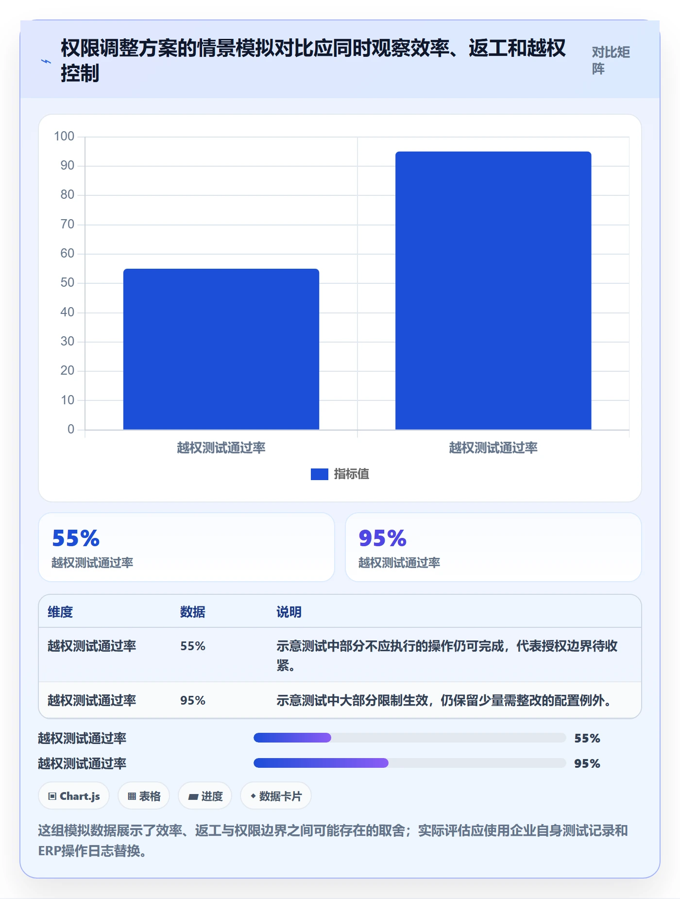 erp数据录入进阶课：围绕权限分工完善系统搭建