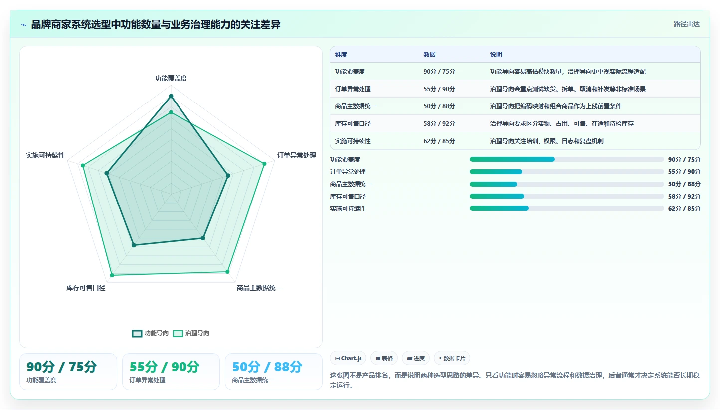 电商进销存：品牌商家精细化指南：从系统选型发现订单混乱根因