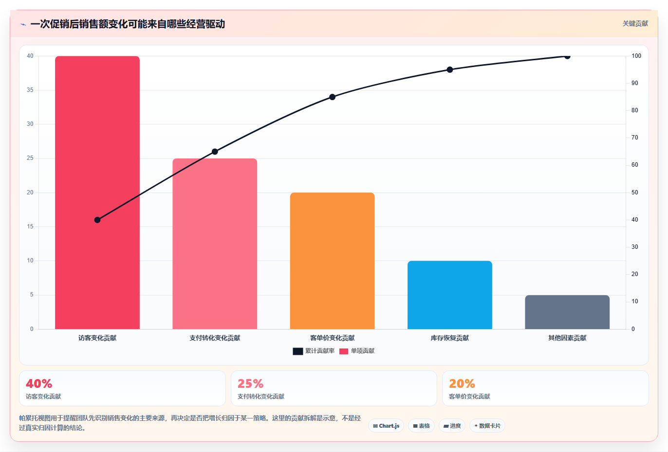 电商数据运营数据方法：用增长实验支撑常见误区判断