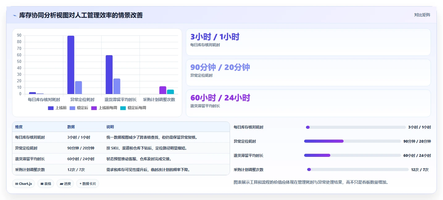 电商管理怎么用？库存协同场景下的日常管理拆解