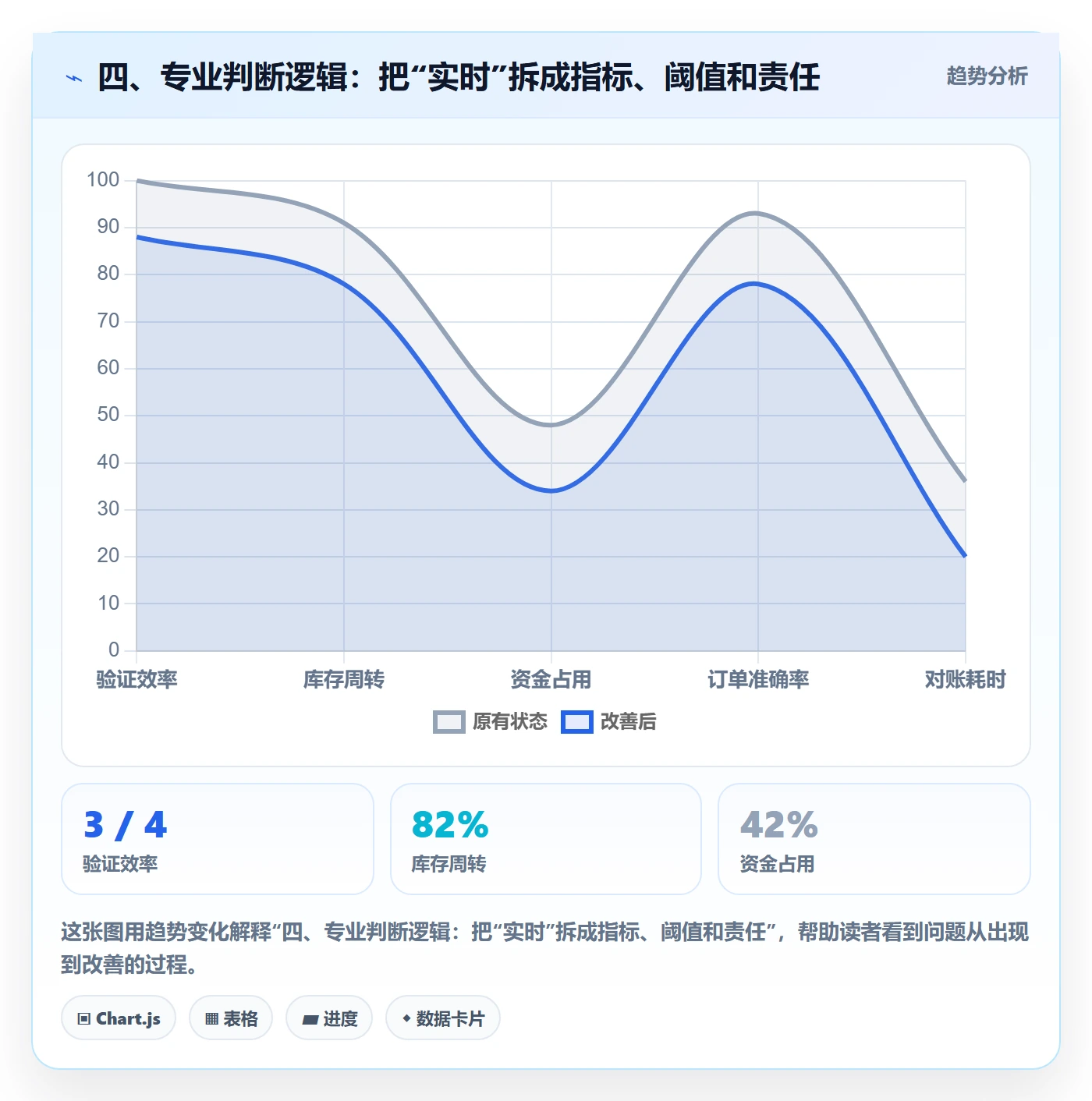 四、专业判断逻辑：把“实时”拆成指标、阈值和责任