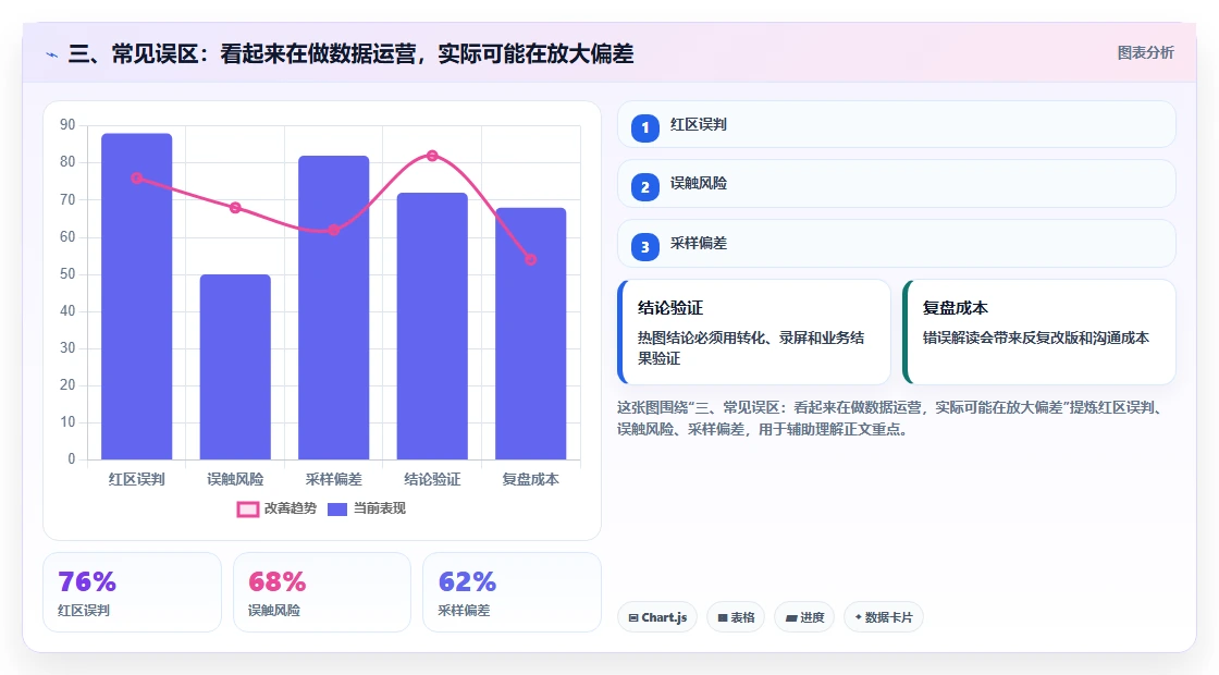 三、常见误区：看起来在做数据运营，实际可能在放大偏差