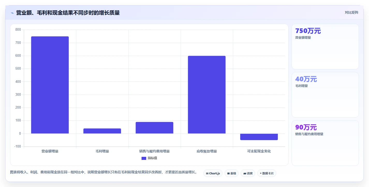 营业额分析:管理层采购前必读:评估增长预测时如何避开只看营业额