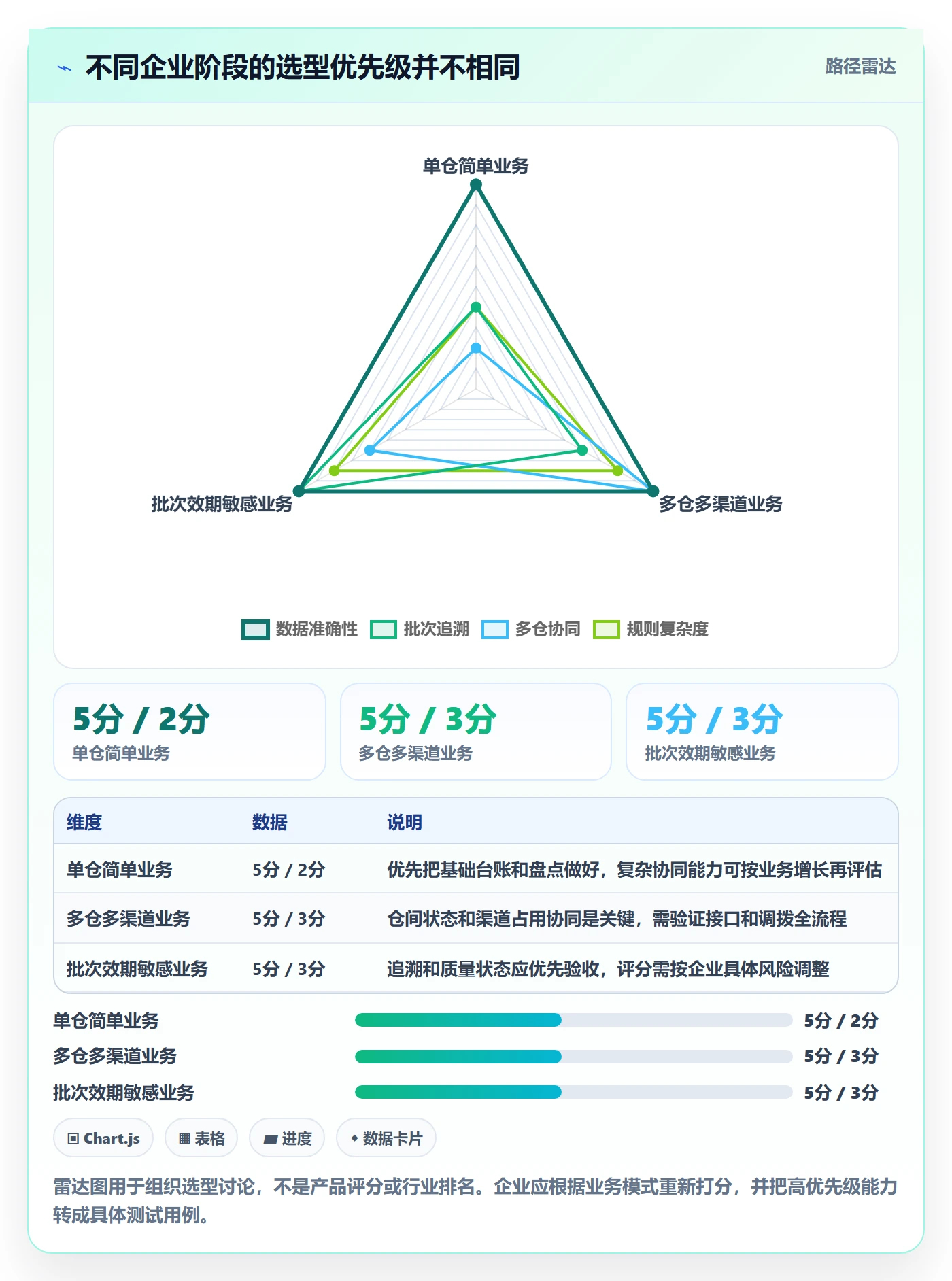 库存管理系统数据方法：用系统选型支撑精细化运营判断