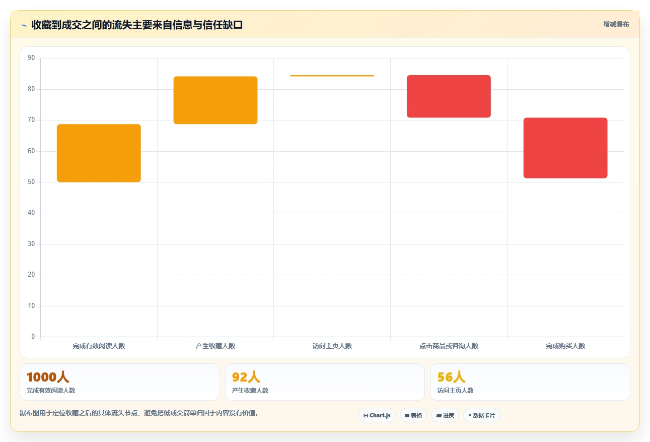 小红书数据分析：内容运营进阶版教程：笔记表现从准备到复盘