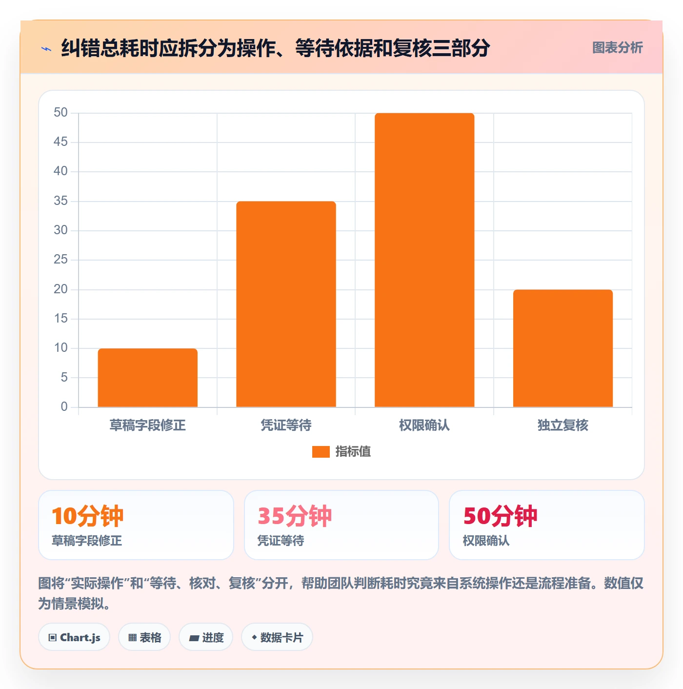 erp数据录入落地清单：错误修正相关的实操教程事项