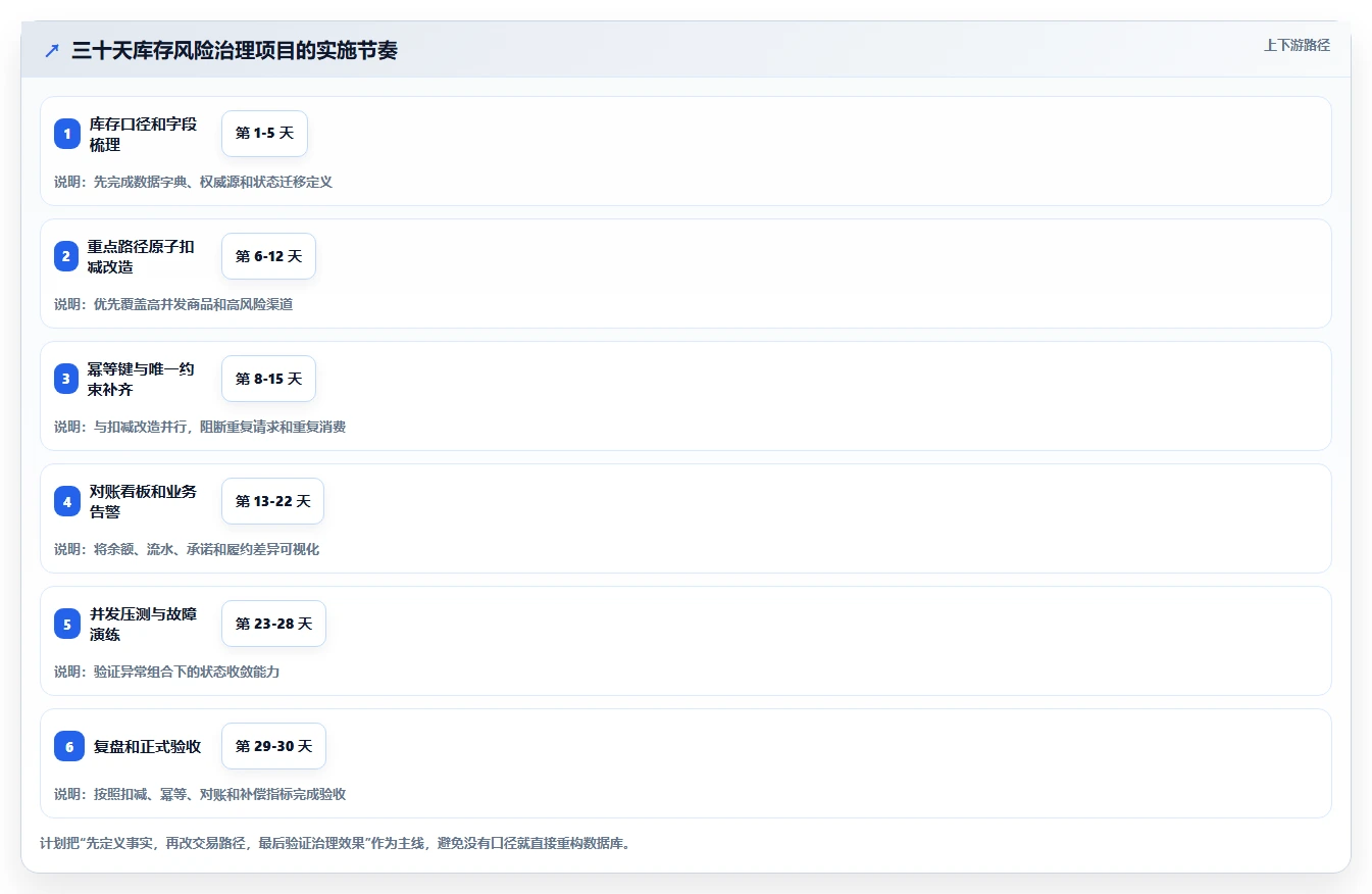 数据库存：数据库管理员落地路线图：从超卖排查走向降低超卖风险