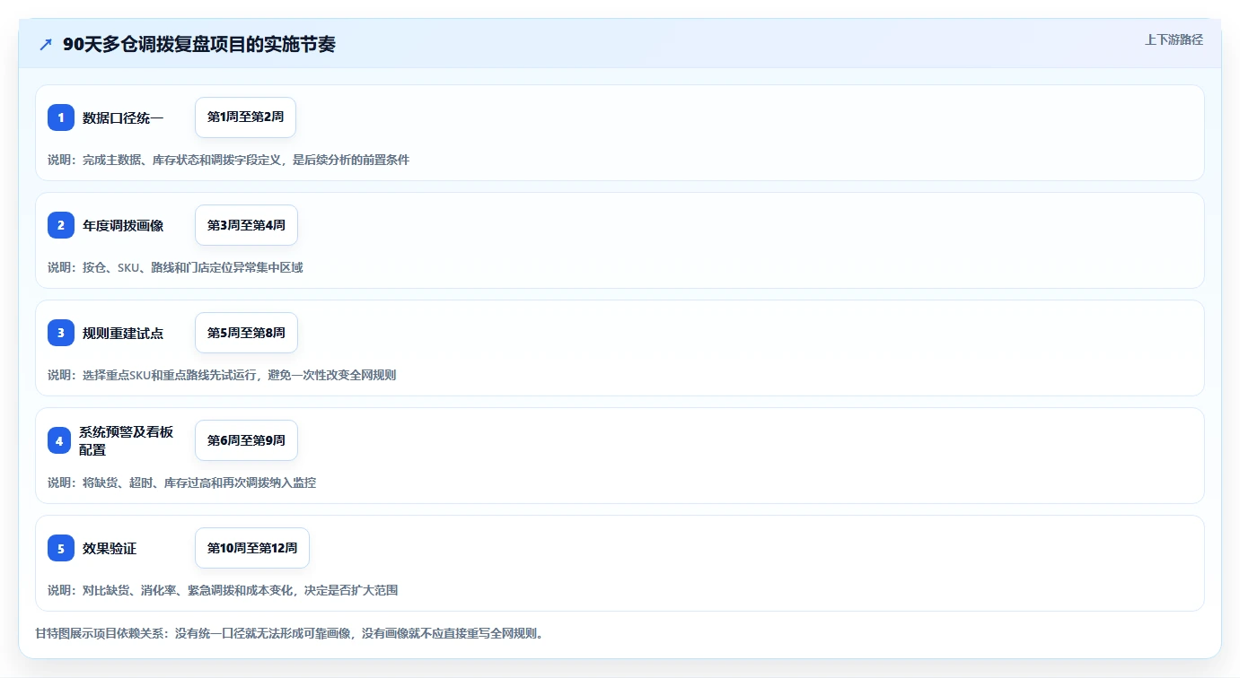 电商进销存：连锁企业年度版复盘：围绕多仓调拨提炼下一步动作