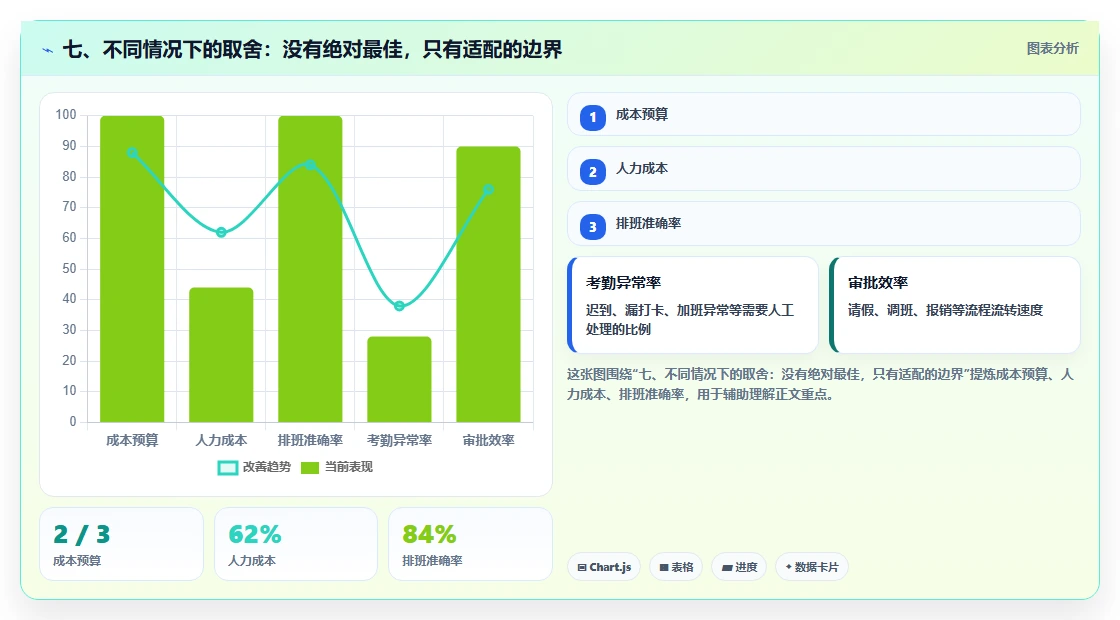 七、不同情况下的取舍:没有绝对最佳,只有适配的边界