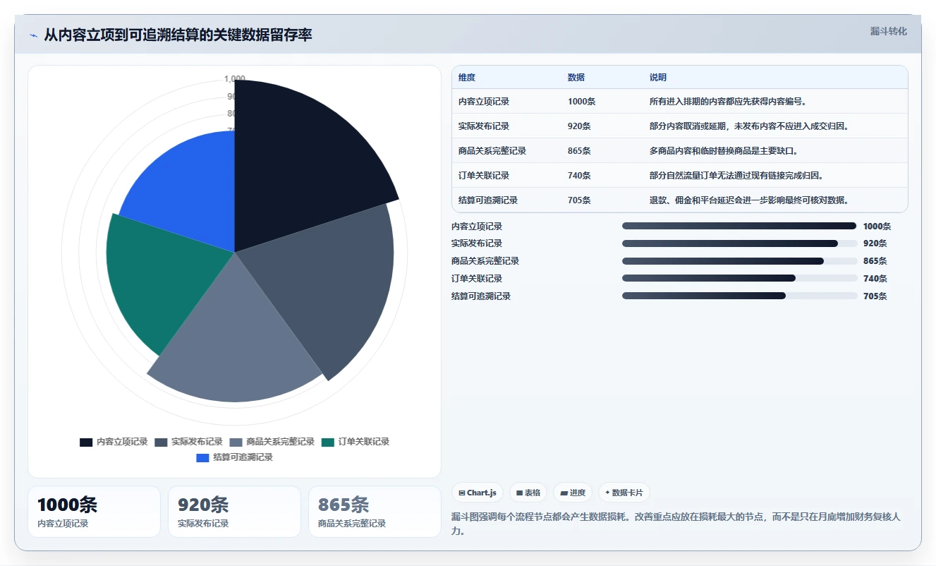 电商辅助软件:内容团队流程图解:财务对账如何减少数据散落