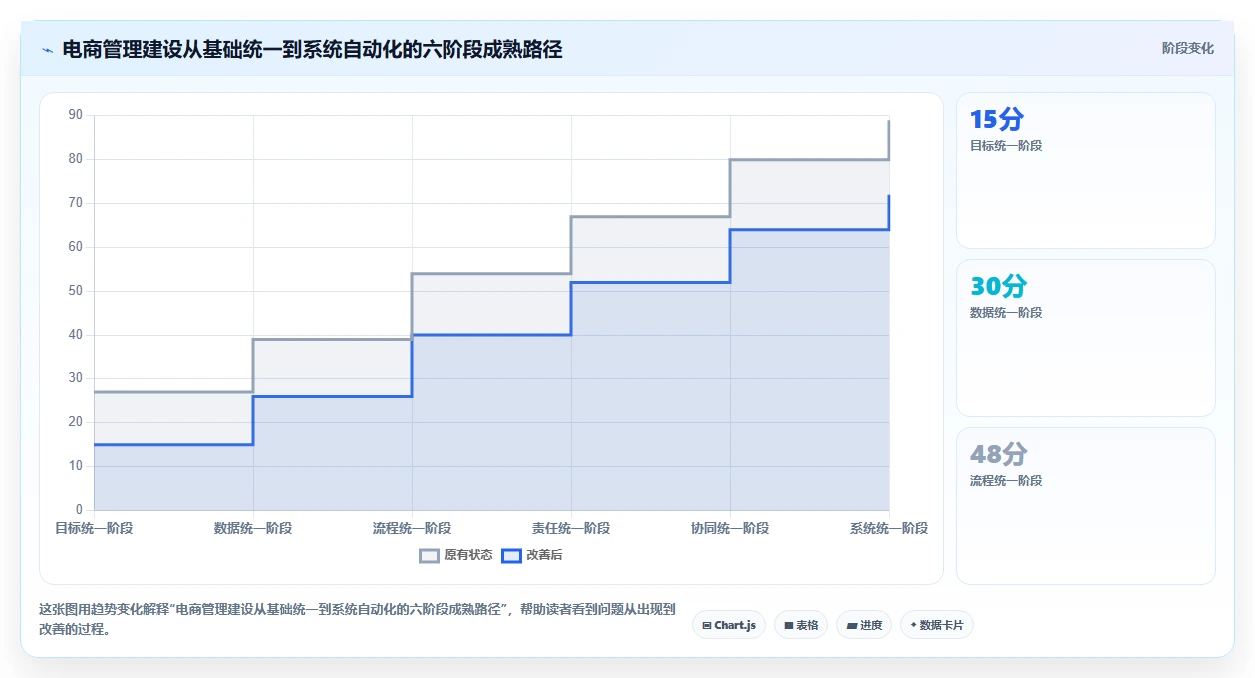 电商管理建设路线：从多平台经营到团队协同分几步