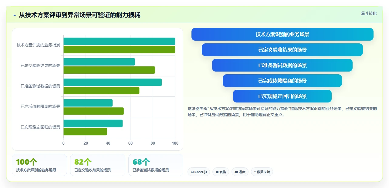 电商系统开发：产品经理快速排查：技术选型为何会导致测试不充分