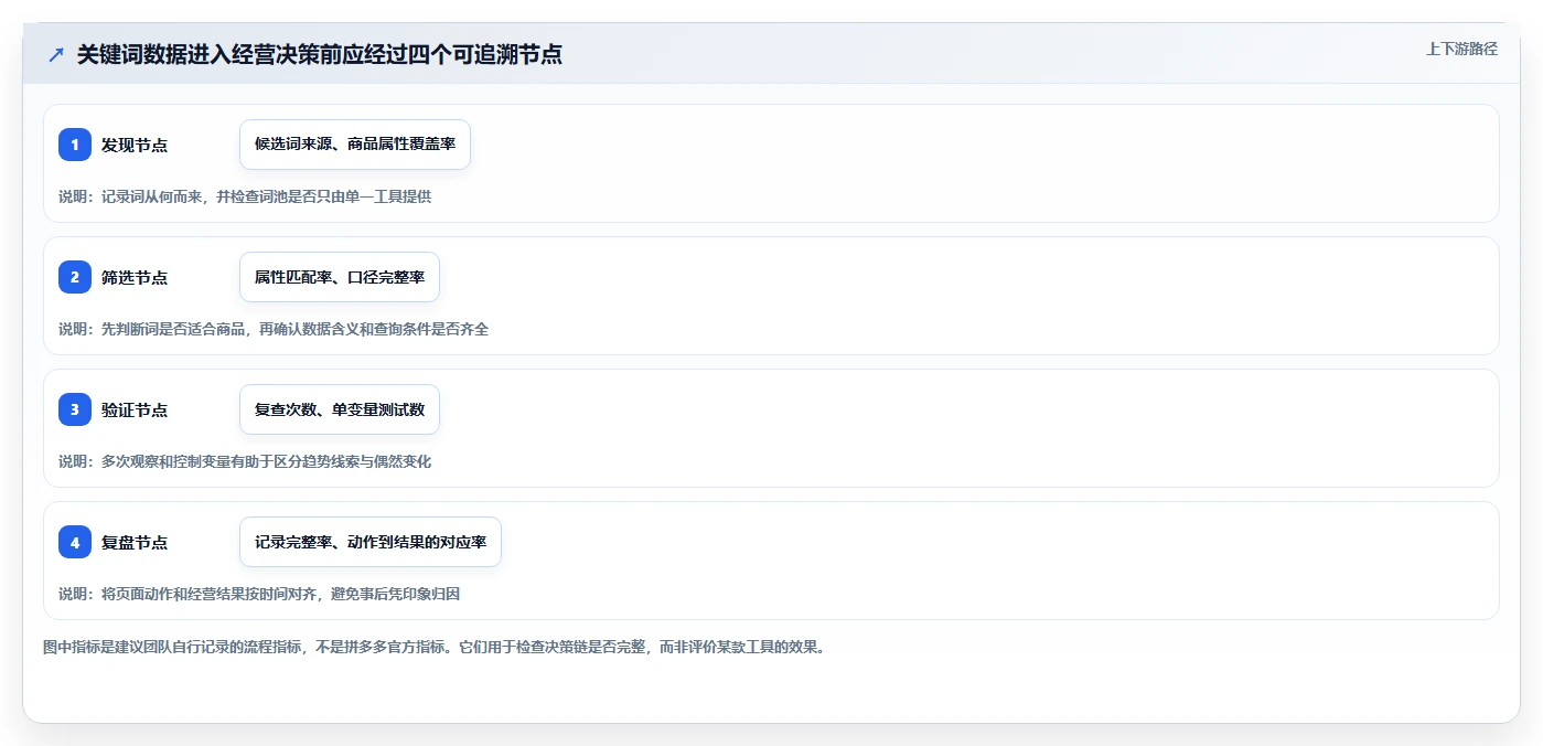 拼多多数据分析工具免费基础课：关键词趋势相关的选型方法一次讲透