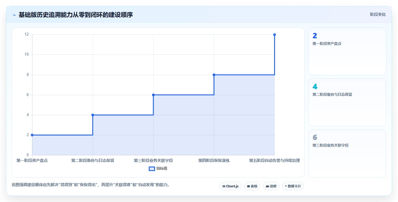 数据库存：运维团队基础版：历史追溯的完整方法与步骤