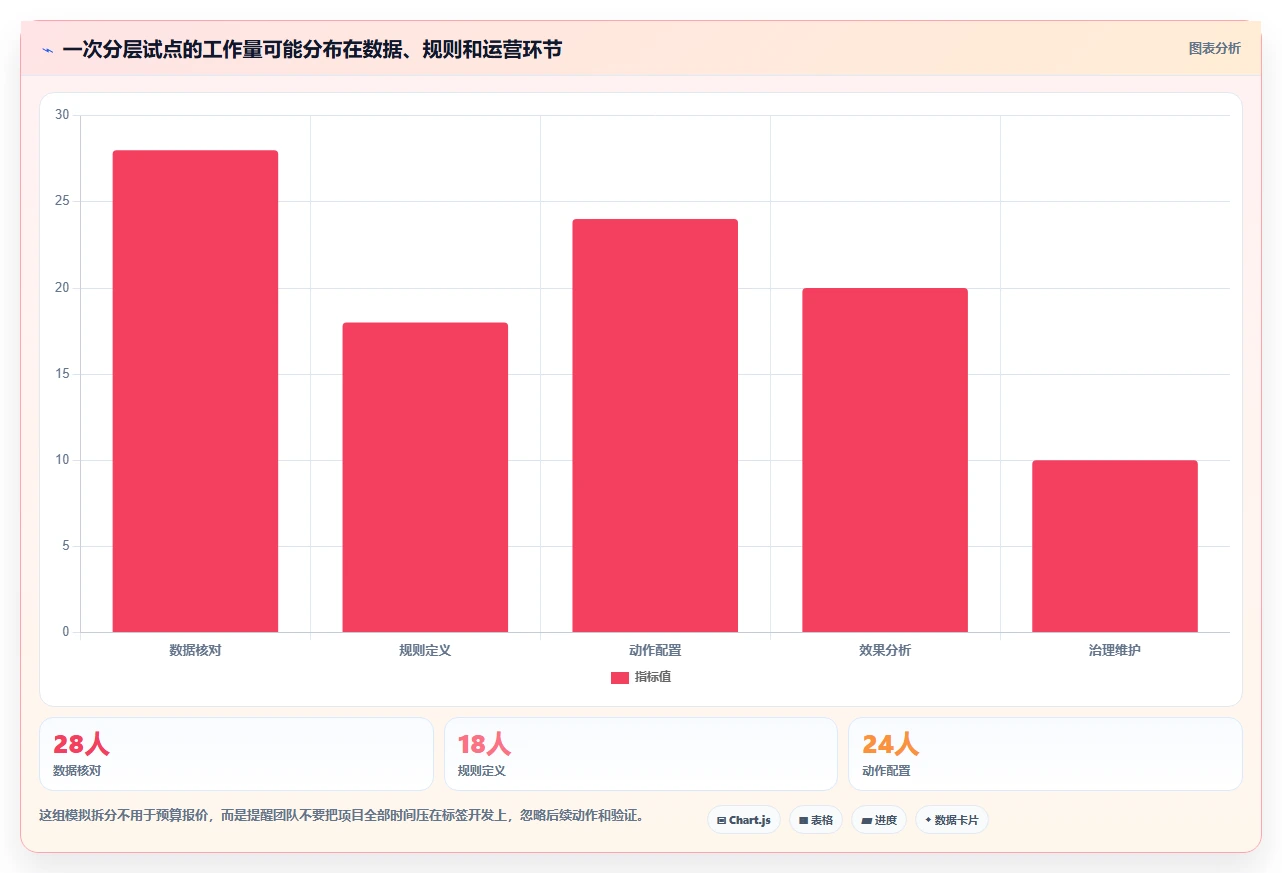 运营数据实施路径：用户分层如何完成精细化运营